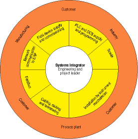 The role of systems integrators and the death of proprietary systems